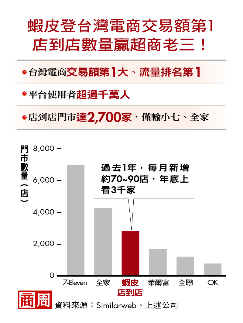 蝦皮登台灣電商交易額第1，店到店數量贏超商老三！